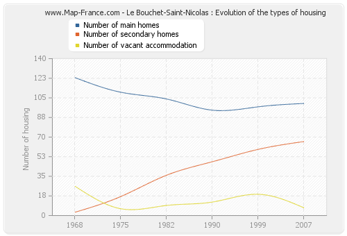Le Bouchet-Saint-Nicolas : Evolution of the types of housing